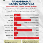Donasi Pemprov Sulbar Terkumpul 1 Milyar Lebih Untuk Aceh dan Sumatra