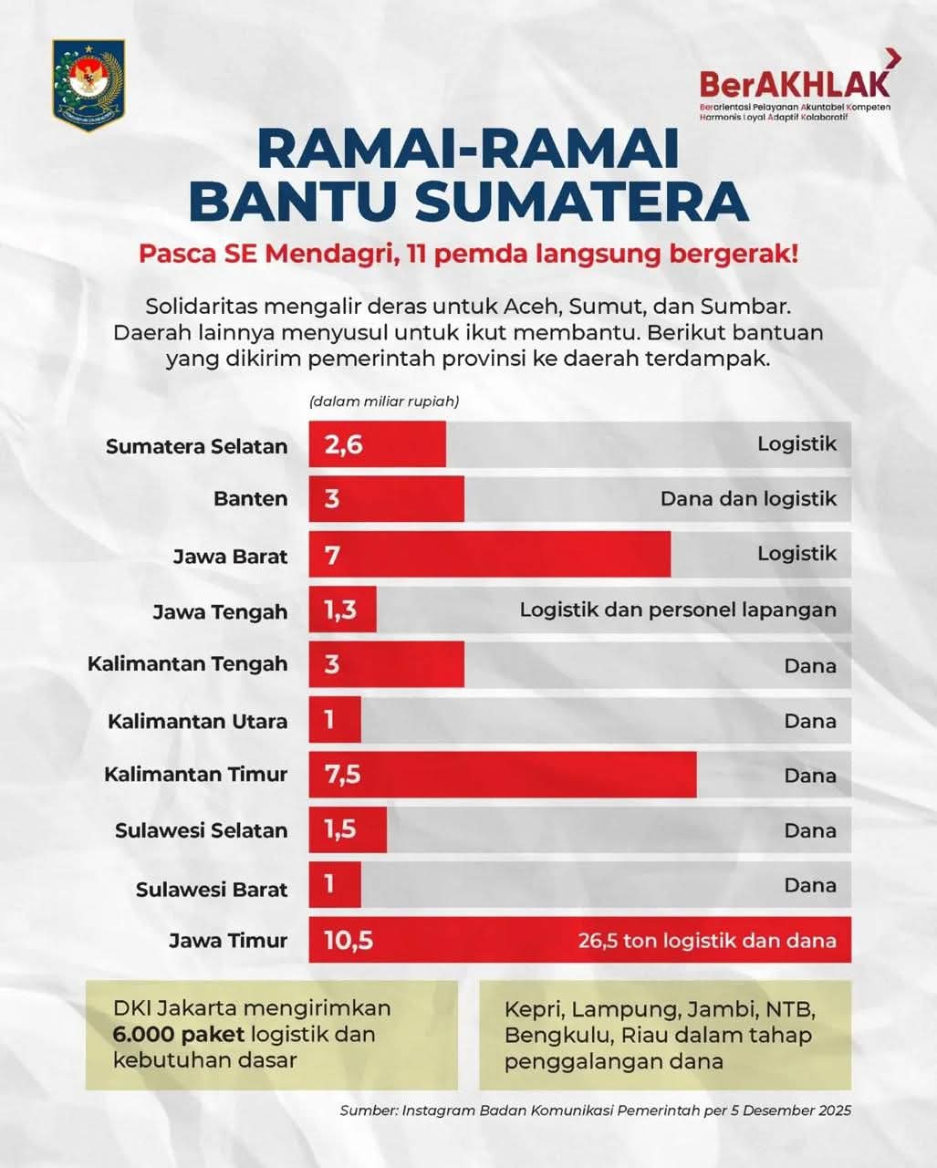 Donasi Pemprov Sulbar Terkumpul 1 Milyar Lebih Untuk Aceh dan Sumatra