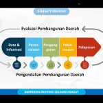 Bapperida Sulbar Mulai Tahapan Penyusunan RKPD dan Renja-PD 2027