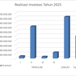 Tertinggi di Sulbar, Capaian Investasi Mamasa Tembus 184 Persen