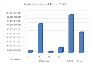 Tertinggi di Sulbar, Capaian Investasi Mamasa Tembus 184 Persen