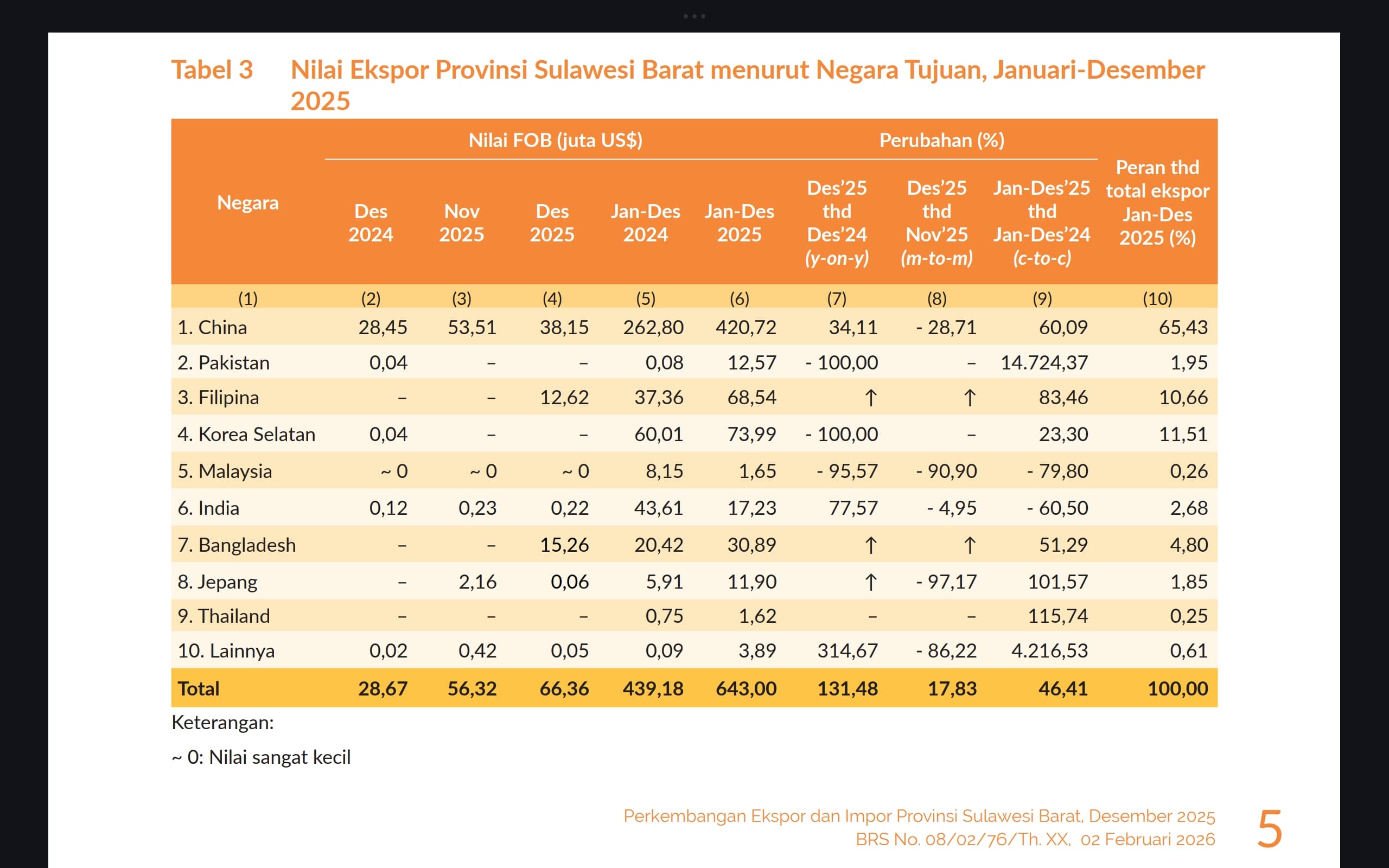 Kinerja Perdagangan Luar Negeri Sulbar Menguat, Ekspor Dominan Sawit dan Produk Turunannya   