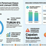Pemprov Sulbar Perkuat Penemuan dan Penanganan Kasus TBC 2026