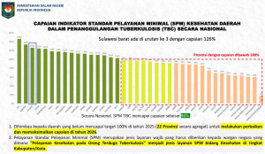 Sulbar Peringkat Tiga Nasional SPM TBC 2025, Capaian 126 Persen Lampaui Target Nasional