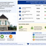 Polemik Penghargaan Pengangguran Sulbar, Mari Melihat Data Secara Utuh
