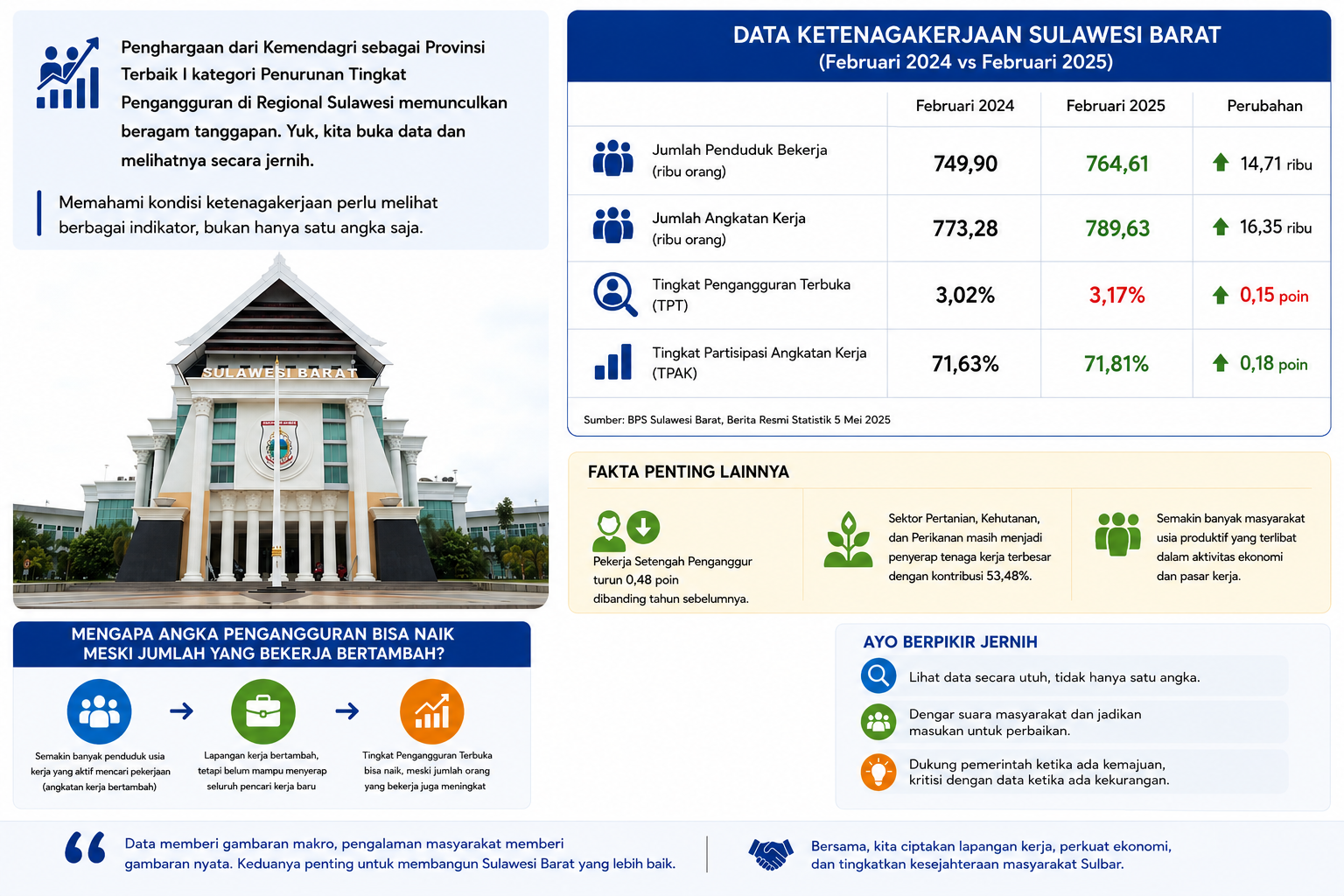 Polemik Penghargaan Pengangguran Sulbar, Mari Melihat Data Secara Utuh
